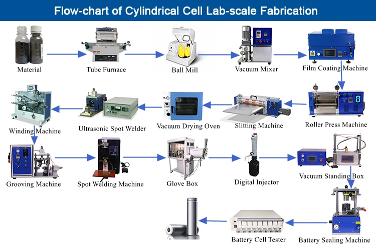 flow chart of Cylindrical cell flow chart of Cylindrical cell