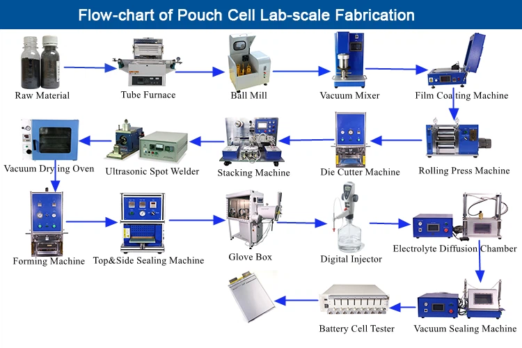 flow chart of pouch cell flow chart of pouch cell