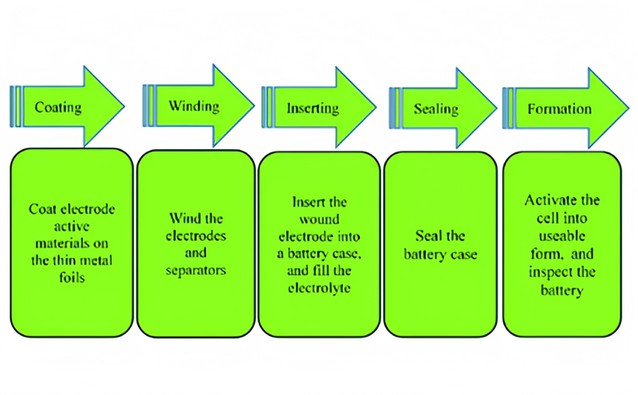 Formation process Formation process